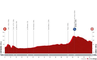 Miniprofil for cykelløbet La Vuelta Ciclista a España [M] - 11. etape
